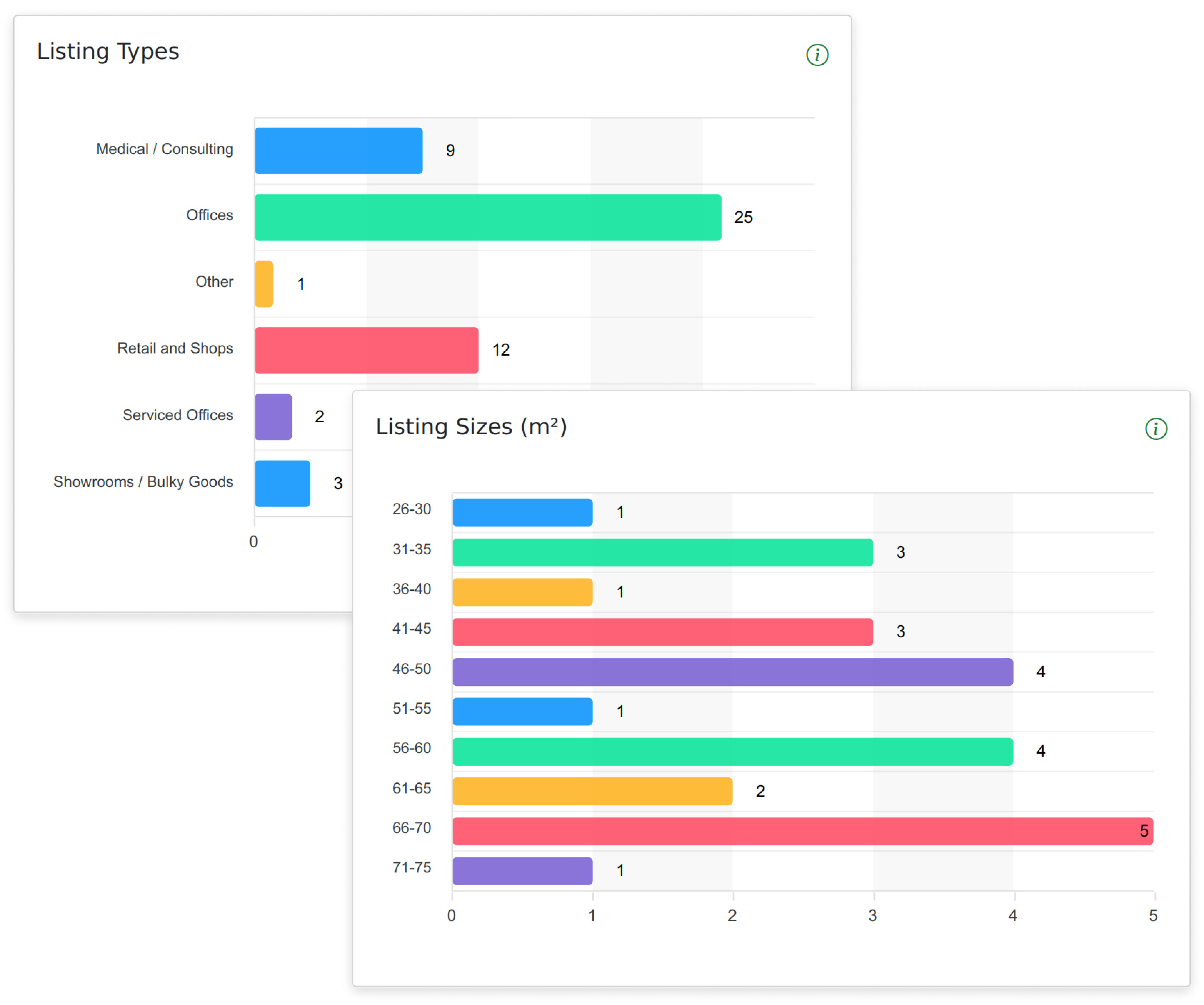 MarketBuddy bar charts showing listings types and listing sizer (per square meter)