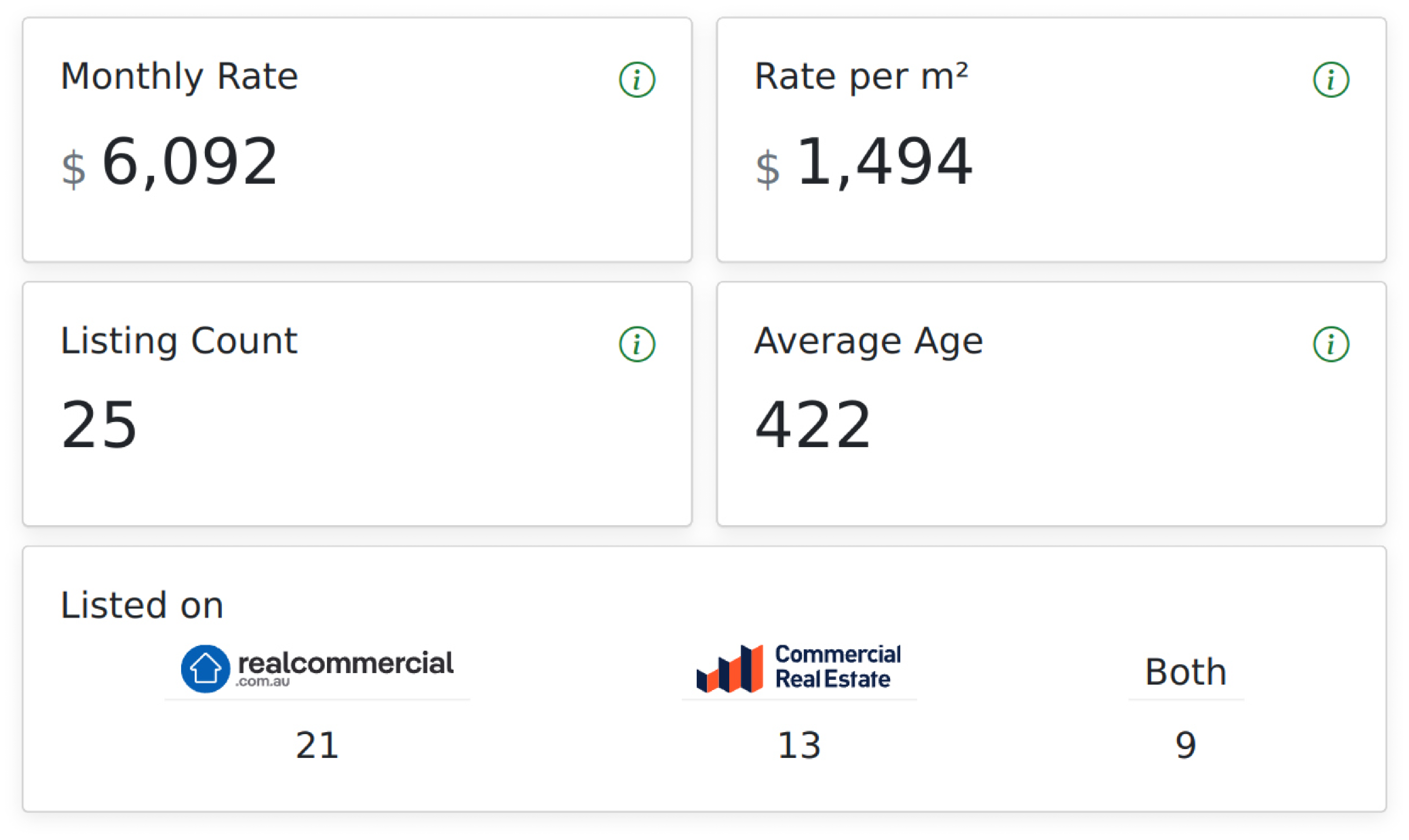 MarketBuddy Widgets including monthy rate, rate per square meter, listing counts and average time on market